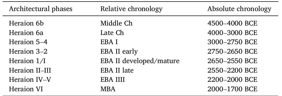 The chronological sequence at prehistoric Heraion (cf. Kouka and Menelaou, 2018, table 1; Kouka, 2019, fig. 2; Kouka and Maniatis, in press). 