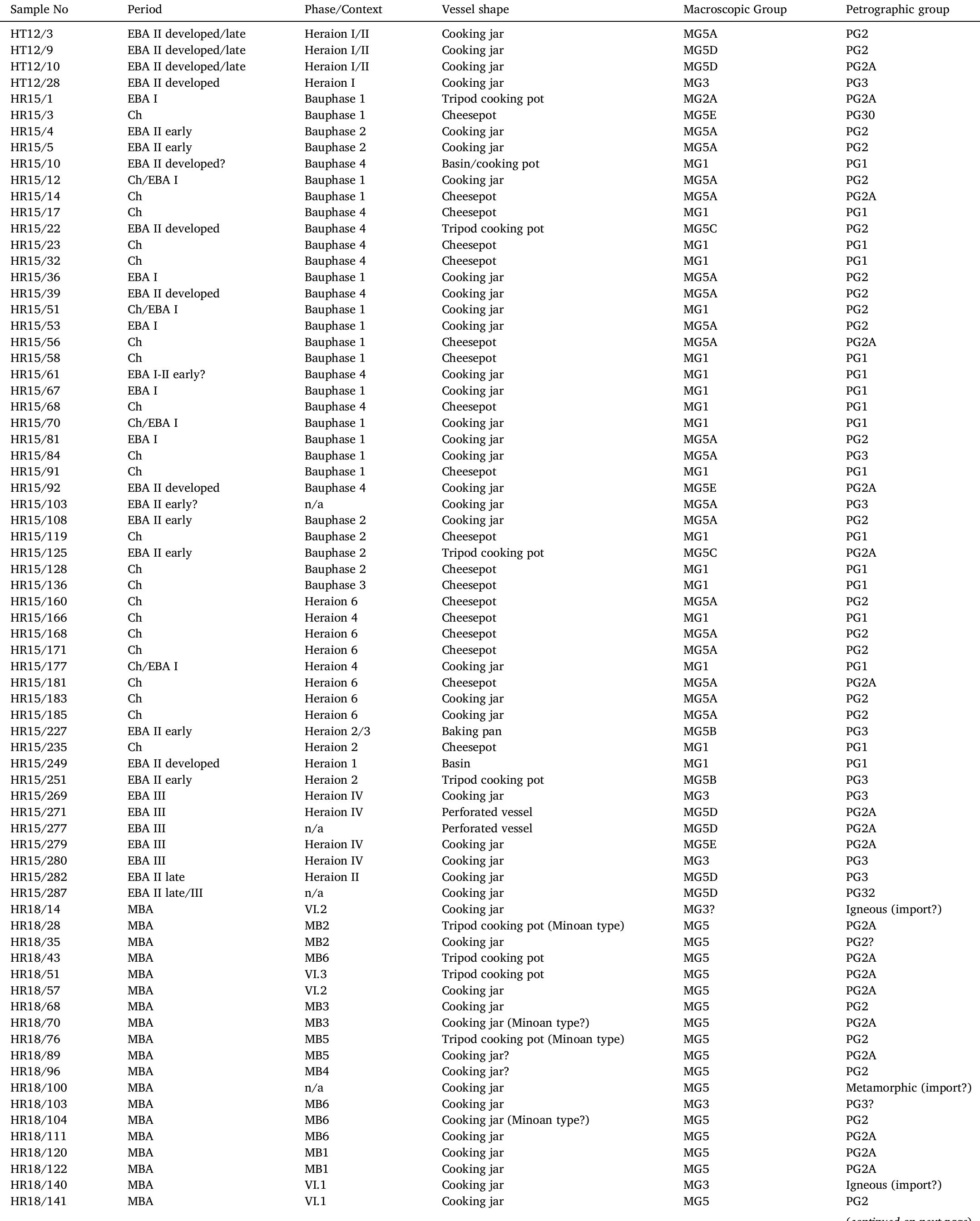 Catalogue of the cooking pot samples discussed in this paper. Hera Temple (HT) refers to pottery excavated by Milojcic (1961) and Heraion (HR) to that excavated by Kyrieleis and Weisshaar (Kyrieleis et al., 1985) and Kouka (2015). 
