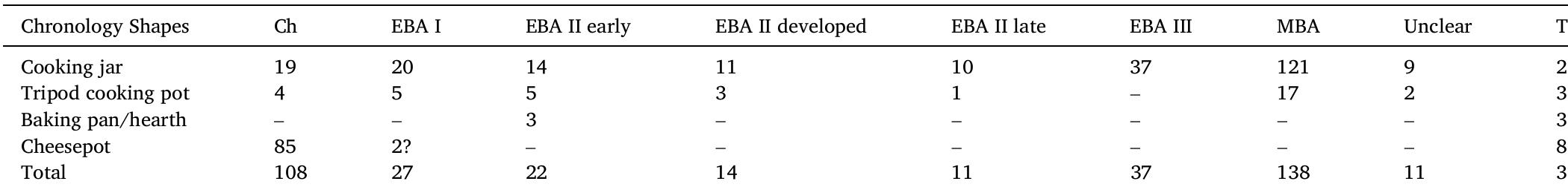 Chronological distribution of cooking pot types recovered in the overall assemblages at Heraion 
