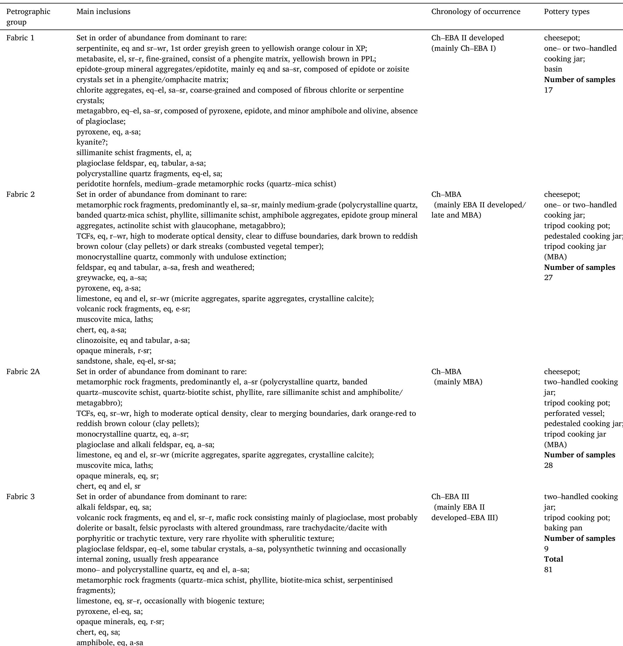 Summary of information from the petrographic analysis of the locally-produced Ch-MBA cooking pots. 