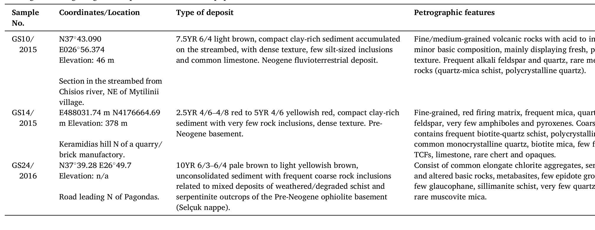 Catalogue of the geological samples discussed in this paper. 