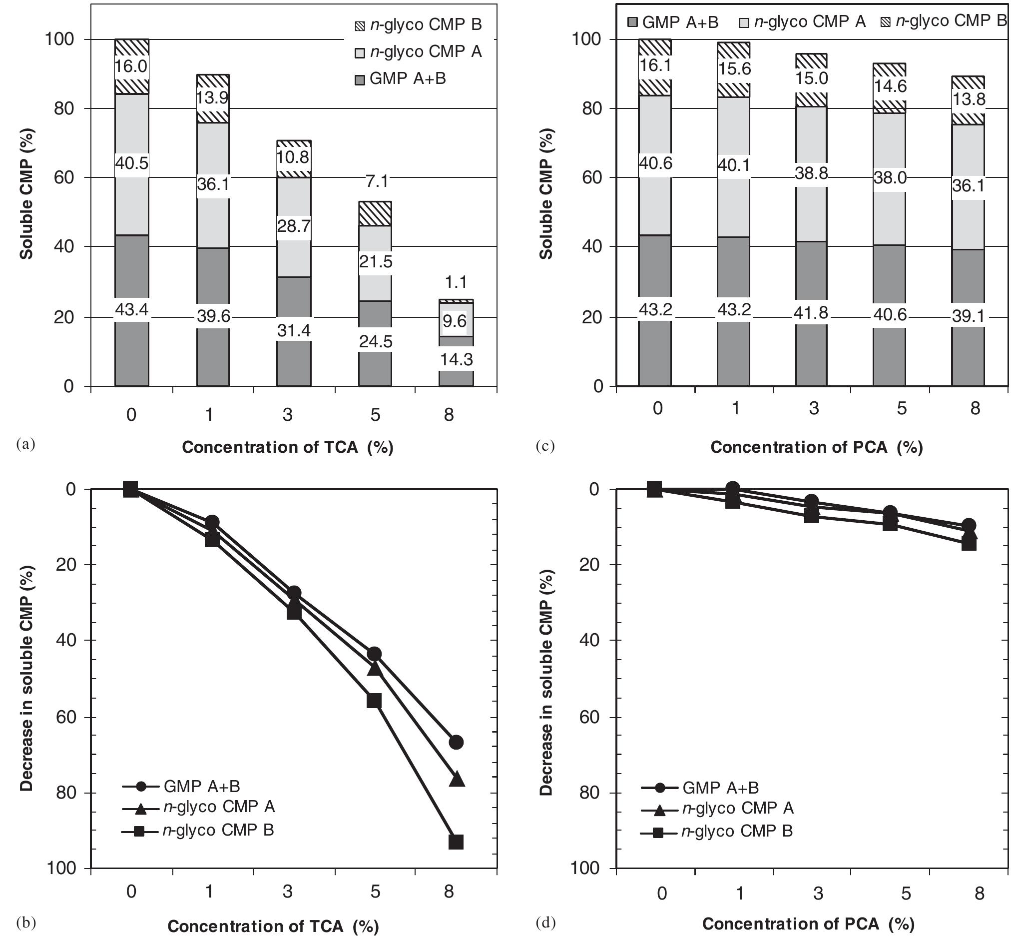 (PDF) Precipitation behaviour of caseinomacropeptides and their ...