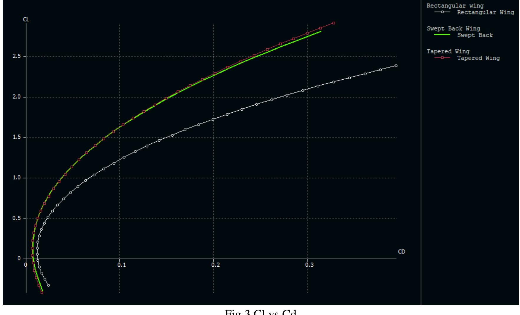 (PDF) Comparative Aerodynamic Analysis of Different Wing Configurations