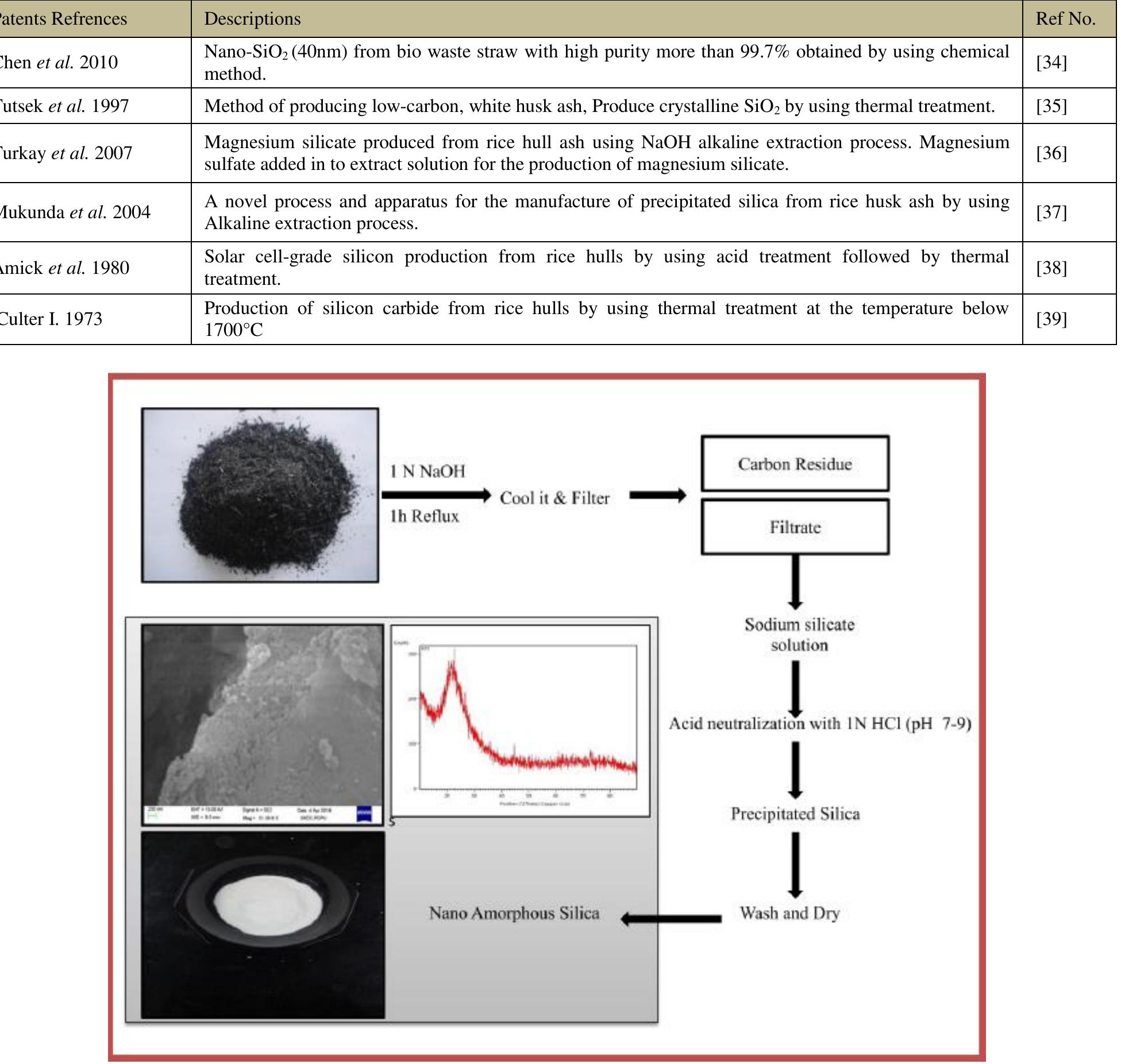 Figure 2 - from Recent Advance in Silica Production