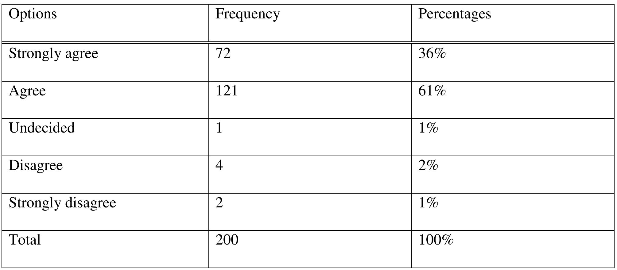 Source: field survey, 2017 the staffs in cargo department in