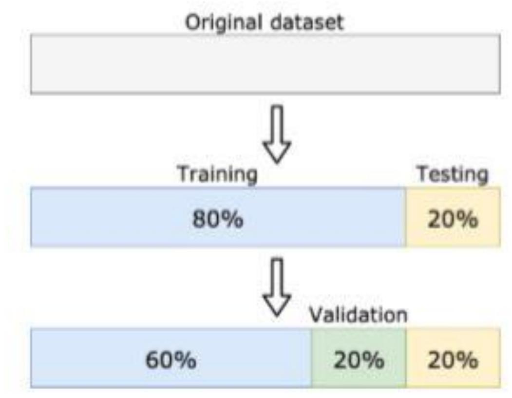 5 original dataset divided into training, validation and