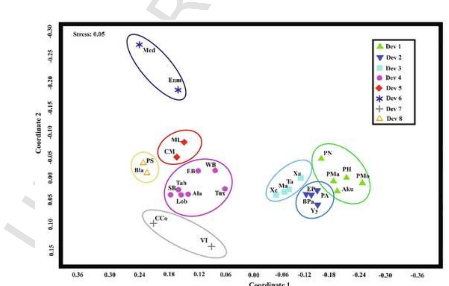 Modularity is the degree to which the trophic network is struc- tured into subgroups (web compartments), where within each subgroup has intense trophic interactions (Stouffer and Bascompte, 2011; Zetina-Rejon et al., 2015). The modularity of each reef was quan- tified utilizing the hierarchical agglomeration algorithm “fast-greedy"  finding com-  Ecosystem developmental attributes used (A, O, DC, NPP, A/DC, O/ DC, S, Cc and DW) through the NMDS helped us to distinguish eight groups of FDS for the Greater Caribbean coral reefs, of which five are in the Caribbean Sea (Dev 1, Dev2, Dev 3, Dev 5 and Dev 7) and three in the Gulf of Mexico (Dev 4, Dev, 6 and Dev 8) (Fig. 2). The results  of ANOSIM (Table 2) indicated that the developmental states identified can be differentiated. 
