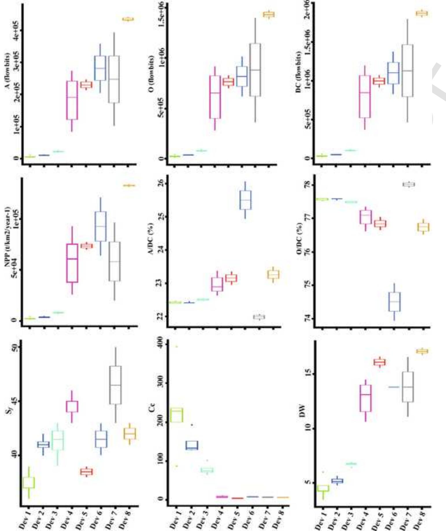 Fig. 3. Attributes of eight functional developmental states identified in the Greater Caribbean coral reefs. A: ascendency, O: overhead, DC: development capacity, NPP: net primary pro- duction, A/DC: ascendency/development capacity, O/DC: overhead/development capacity, SS¢ functional diversity, Cc: closeness centrality, WDDW: weighted degree. 