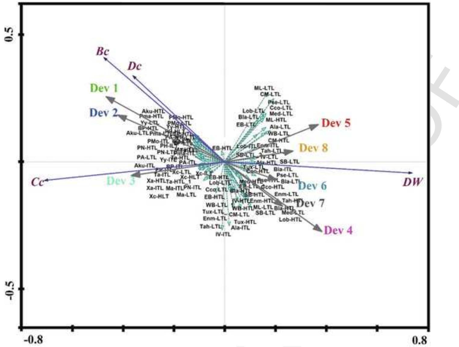 Fig. 4. Partial RDA between topological indices, average trophic levels and functional developmental states of the Greater Caribbean coral reefs (R? adjusted = 0.49; first axis: F-ra- tio = 910.541, p = 0.0001; second axis: F-ratio = 130.58, p = 0.0001; total variance explained by the first two axes 100%). Dark blue arrows indicate topological indices (Degree cen- trality: Dc, Betweenness centrality: Bc, Closeness centrality: Cc, and Weighted degree: DW); sky blue arrows indicate the average trophic level for each module per reef (LTL: low trophic level, ITL: intermediate trophic level, HTL; high trophic level); the code of the reefs corresponds to those in Fig. 1; arrows in gray denote the eight functional developmental states from the less mature (Dev 1) to the more mature (Dev 8). 