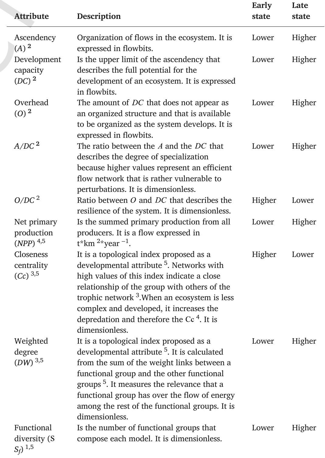 Ecosystem developmental attributes used to assess functional developmental states of the Greater Caribbean coral reefs. References: Odum (1969) !, Ulanowicz (1986) 2, Wasserman and Faust (1994) 3, Christensen et al. (2008) 4, Argiielles-Jiménez et al. (2020) °. 