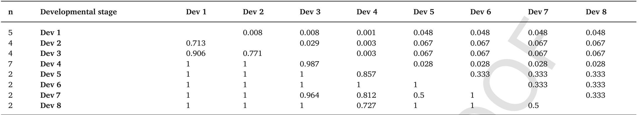 One-way comparisons between the functional developmental states identified (through NMDS) considering nine ecosystem developmental attributes (A, O, DC, NPP, A/DC, O/DC, Sg Cc and DW).  The key Dev represents each developmental stage from 1 to 8. The composition of the groups is shown in Fig. 9. n = number of reefs per group. R values are below the diagonal; adjuste p-values are above. 