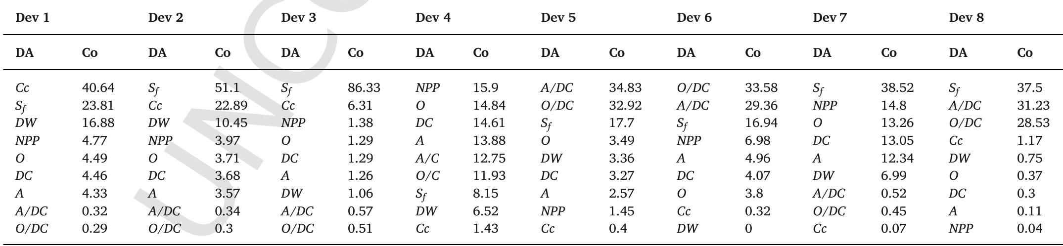 DA: developmental attribute, Co: contribution (%). Cc: closeness centrality, SS¢ functional diversity, WDDW: weighted degree, NPP: net primary production, O: overhead, DC: developmen capacity, A: ascendency, A/DC: ascendency/development capacity, O/DC: overhead/development capacity.  SIMPER with a 95% similarity contribution of the ecosystem developmental attributes for the eight functional developmental states.  Table 3 
