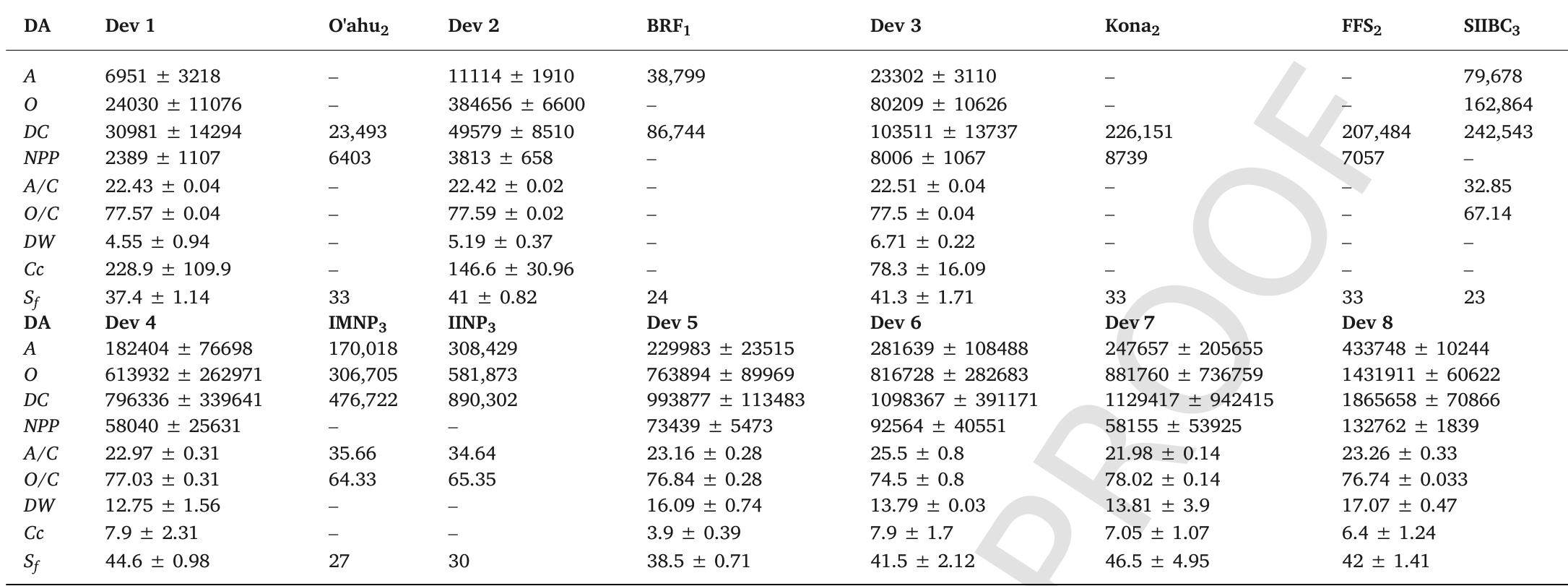 DA = developmental attributes; Dev = functional developmental states of the Greater Caribbean coral reefs. Indo-Pacific Ocean: BRF, = Bolinao reef flat (Alifio et al., 1990). Pacifi Ocean: O’ahu2, Konaz and French Frigate Shoals (FFS2) from Hawaiian archipelago coral reefs (Weijerman et al., 2013); northwestern Mexican Pacific: Sanctuary of Islands and Islet  of Bahia Chamela (SIIBC3), Islas Marietas National Park (IMNP3). and Isla Isabel National Park (IINP4) from Mexican archipelago coral reefs (Hermosillo-Ntifiez et al., 2018).  Comparisons of the average and standard deviation (+) of the ecosystem developmental attributes of the Greater Caribbean with studies in the Indo-Pacific and Pacific coral reefs. 