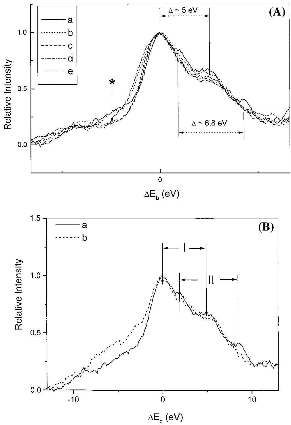 N 1s photoelectron spectra of ferrierites. the spectra