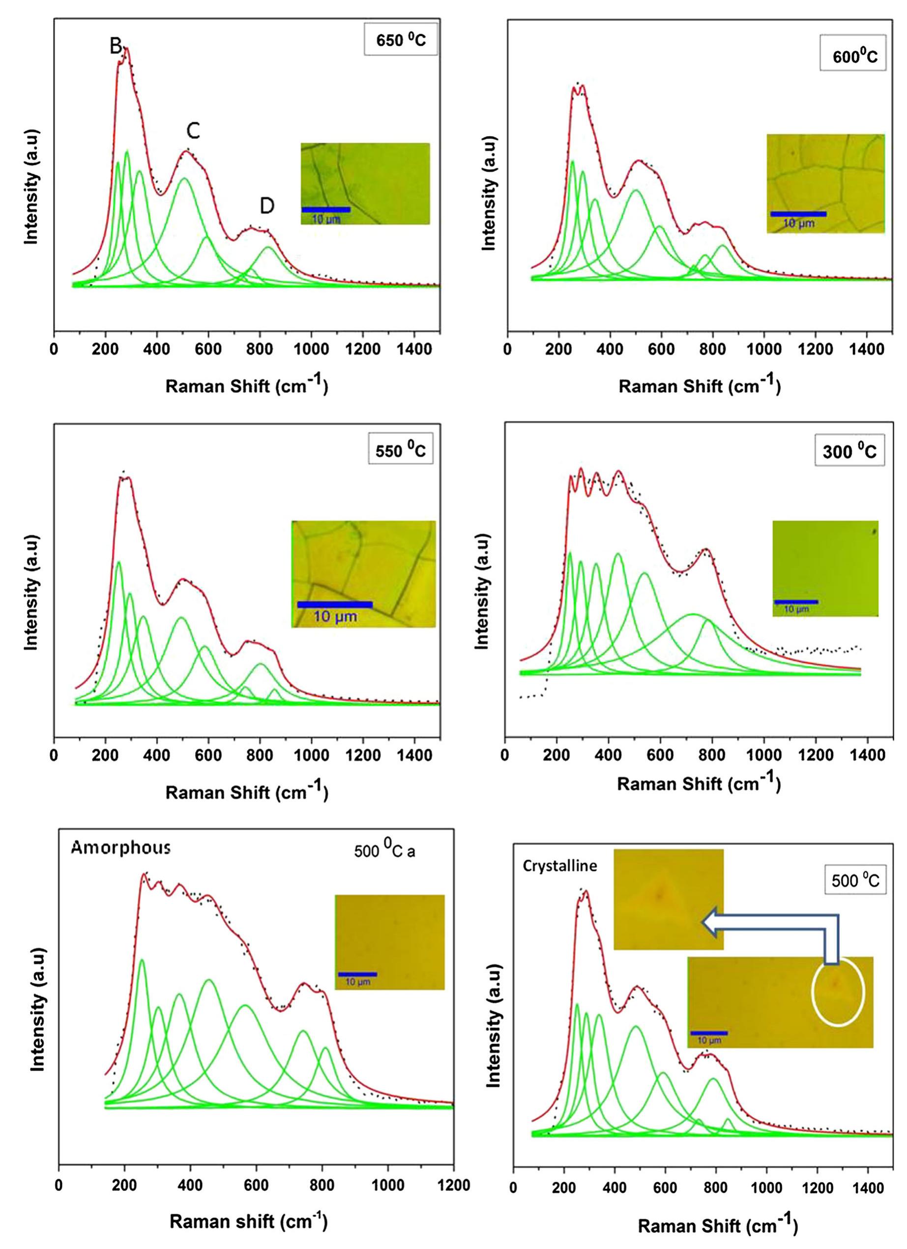 Deconvoluted raman spectra of nbt thin films deposited at