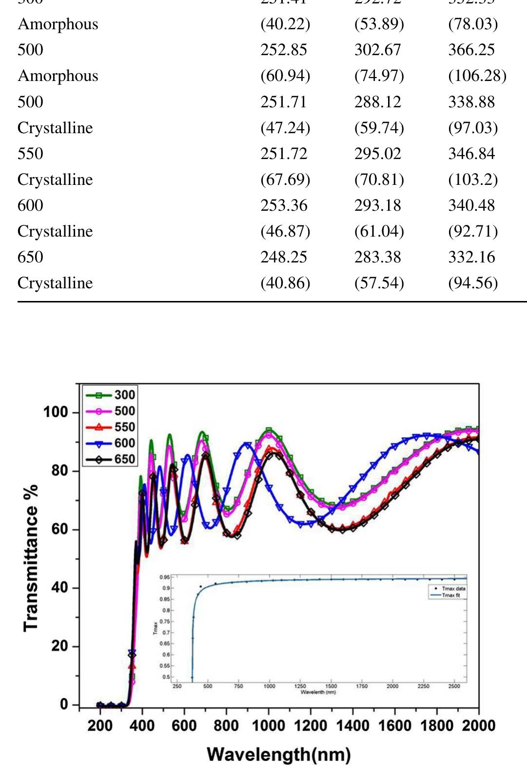 Deconvoluted raman spectra of nbt thin films deposited at