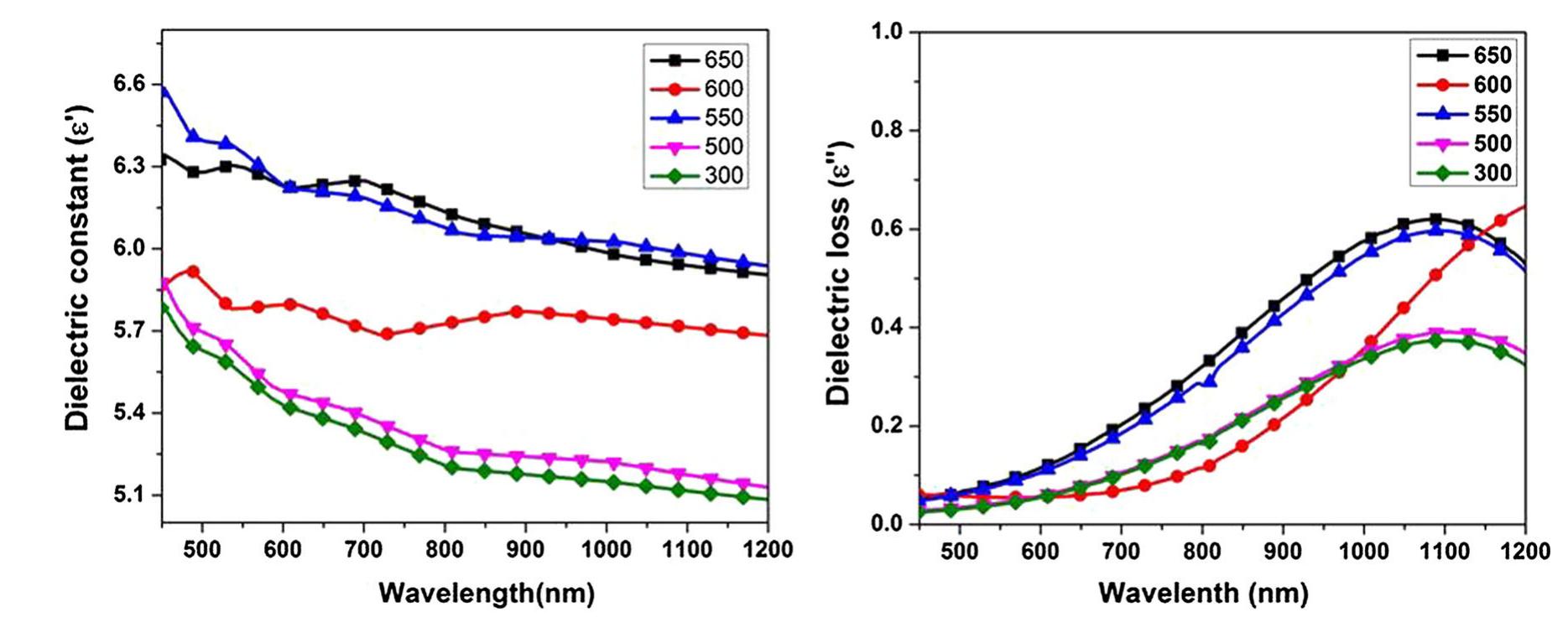 Deconvoluted raman spectra of nbt thin films deposited at