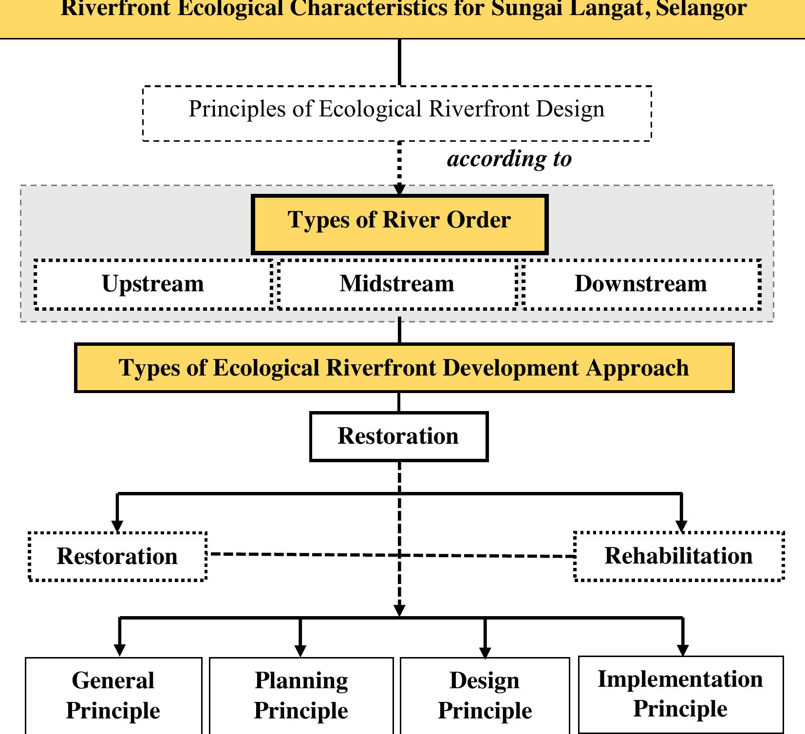 Better Rivers Framework Figure 12 - The Riverfront Redevelopment Framework based on