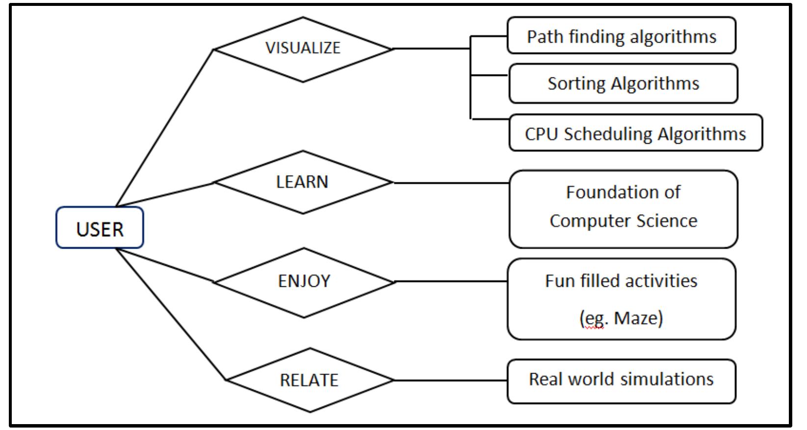 (PDF) ALGORITHM VISUALIZER : Extended Features