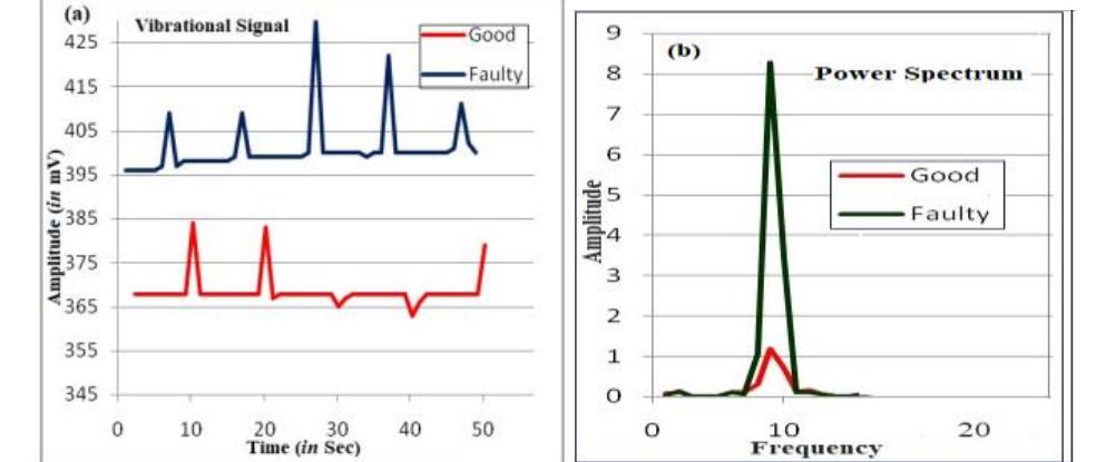 (a) vibration signal acquired from mems accelerometer for