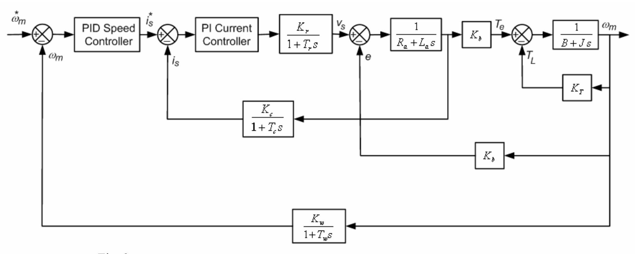 Figure 5 - from PID/PI tuning for Minimal Overshoot of PM