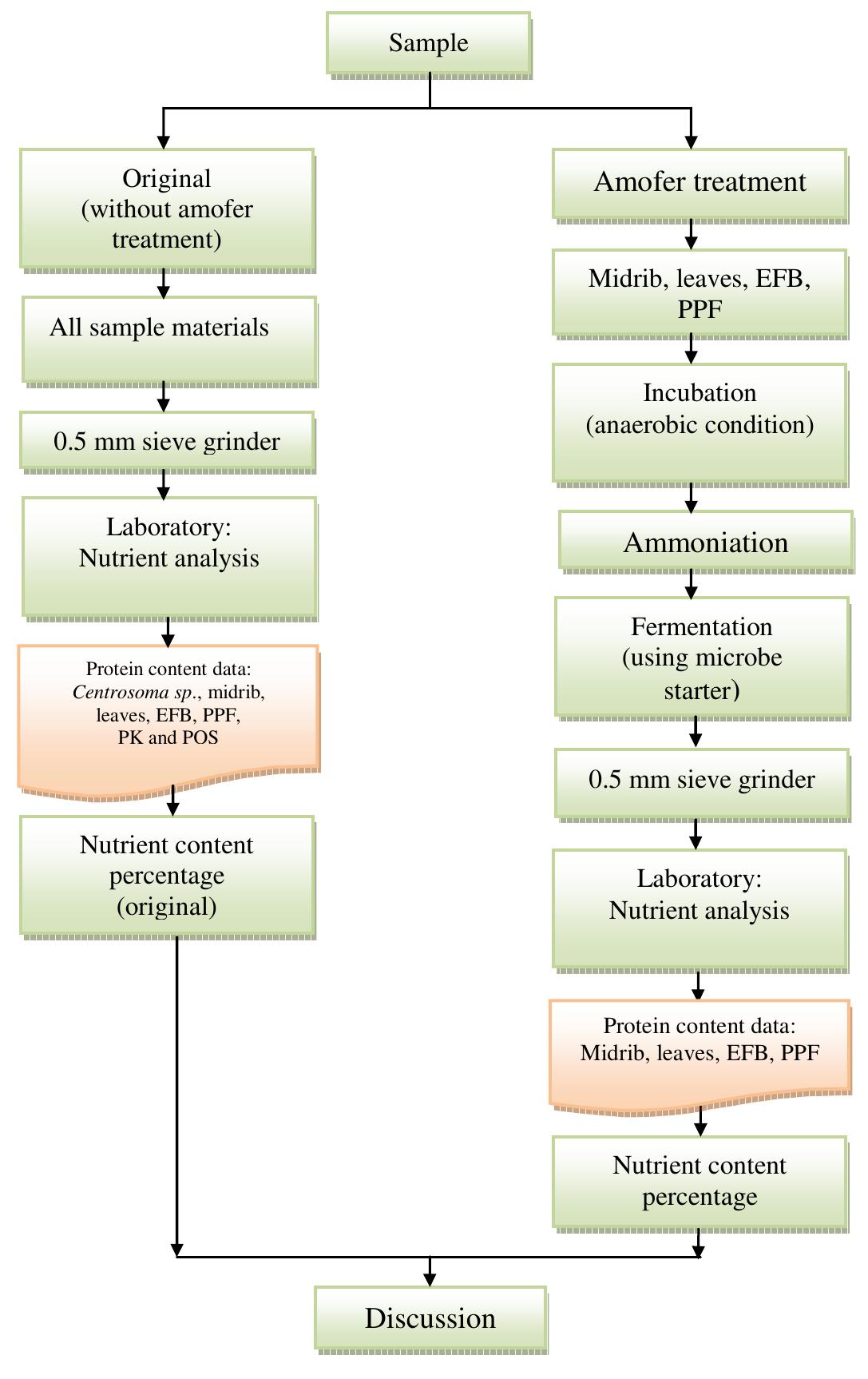 (PDF) The Nutrient Potency of Palm Oil Plantation and Mill’s By-product ...