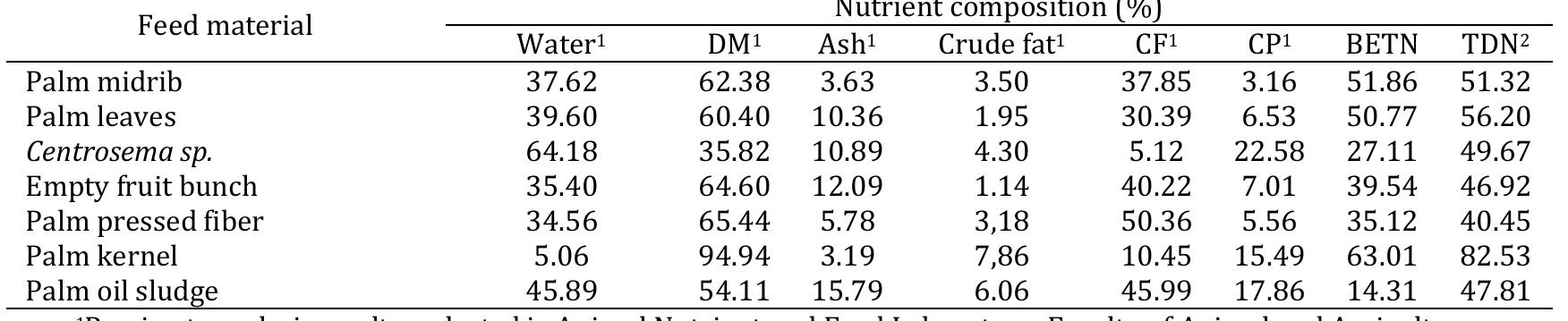 (PDF) The Nutrient Potency of Palm Oil Plantation and Mill’s By-product ...