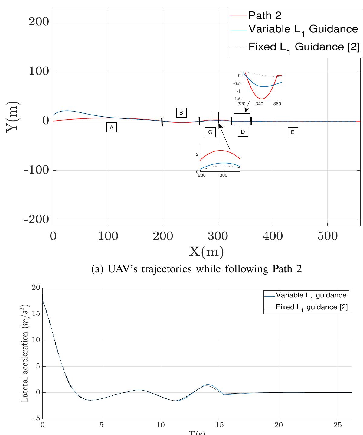 (b) lateral acceleration profiles vs. time for path 2