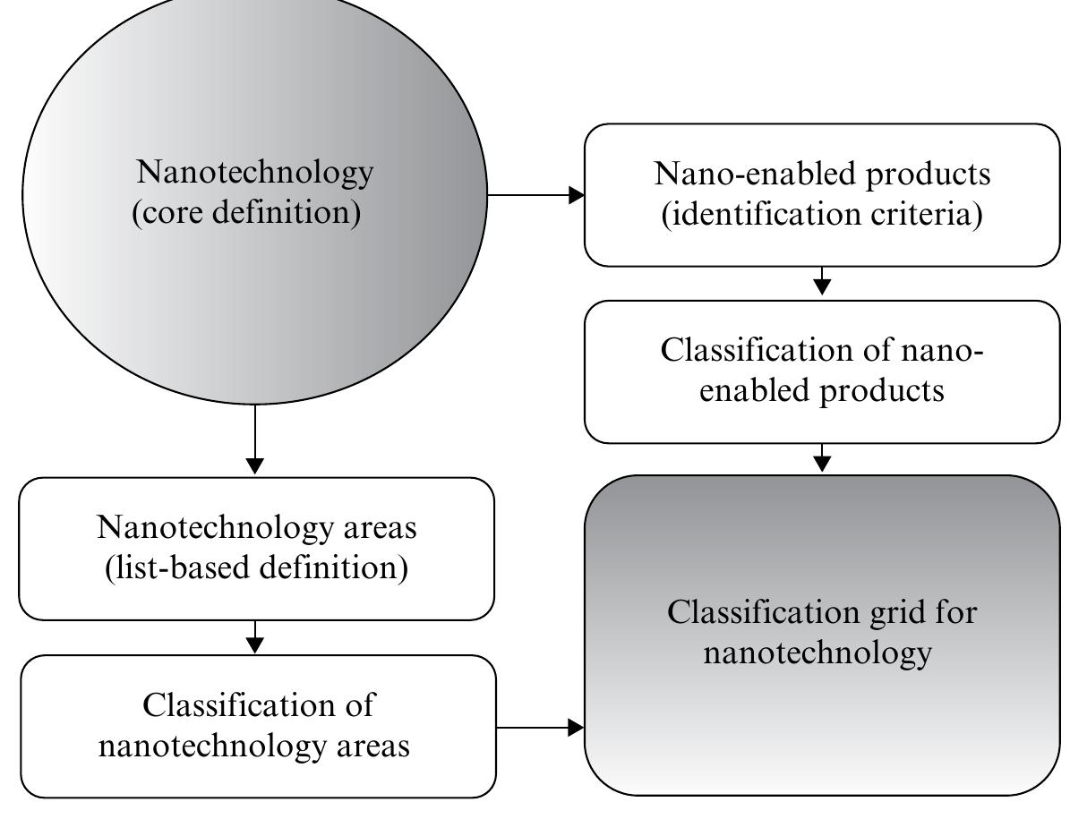 3 A classification grid for nanotechnology measurement in Russia 