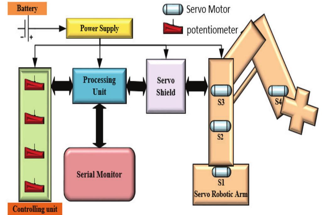(PDF) Prototype of Smart Trainable Robotic Arm