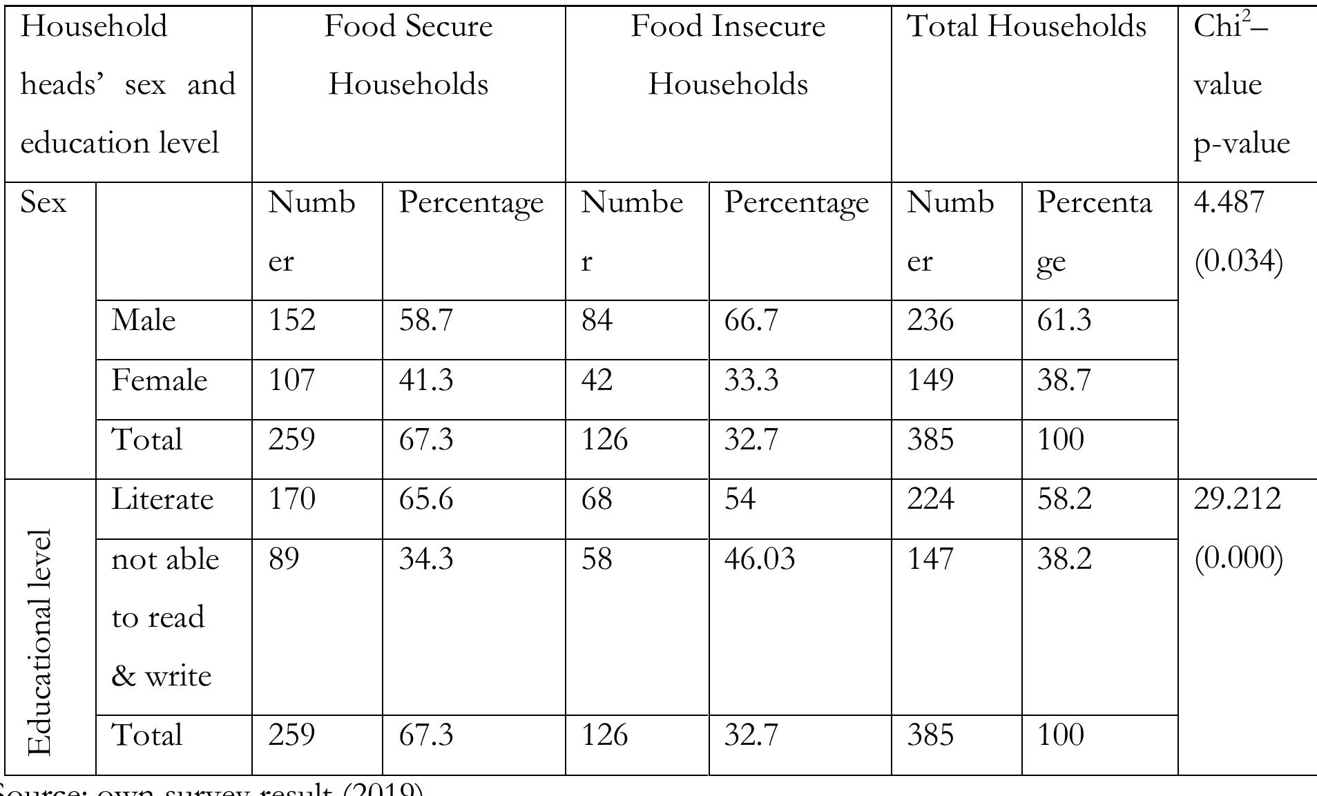 Table 3 - from The Determinants and Status of Household Food
