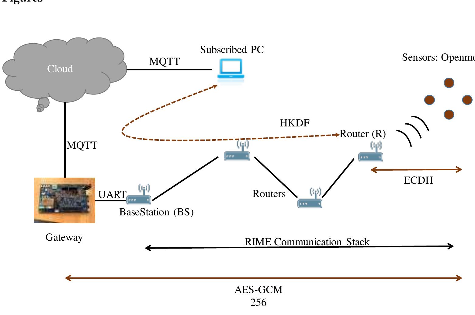 (PDF) A secure end-to-end IoT solution