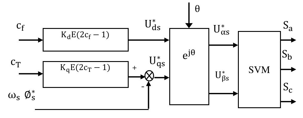 (PDF) DTC based on SVM for induction motor sensorless drive with fuzzy ...