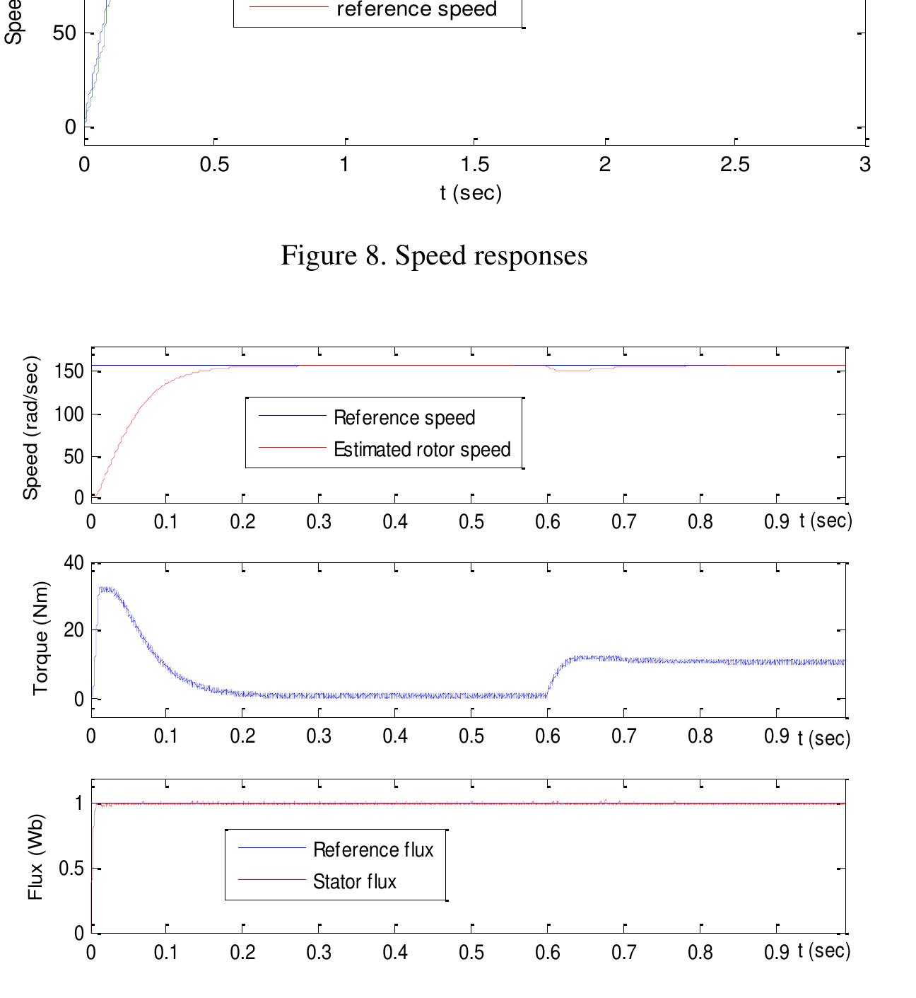 Figure 9 - DTC based on SVM for induction motor sensorless