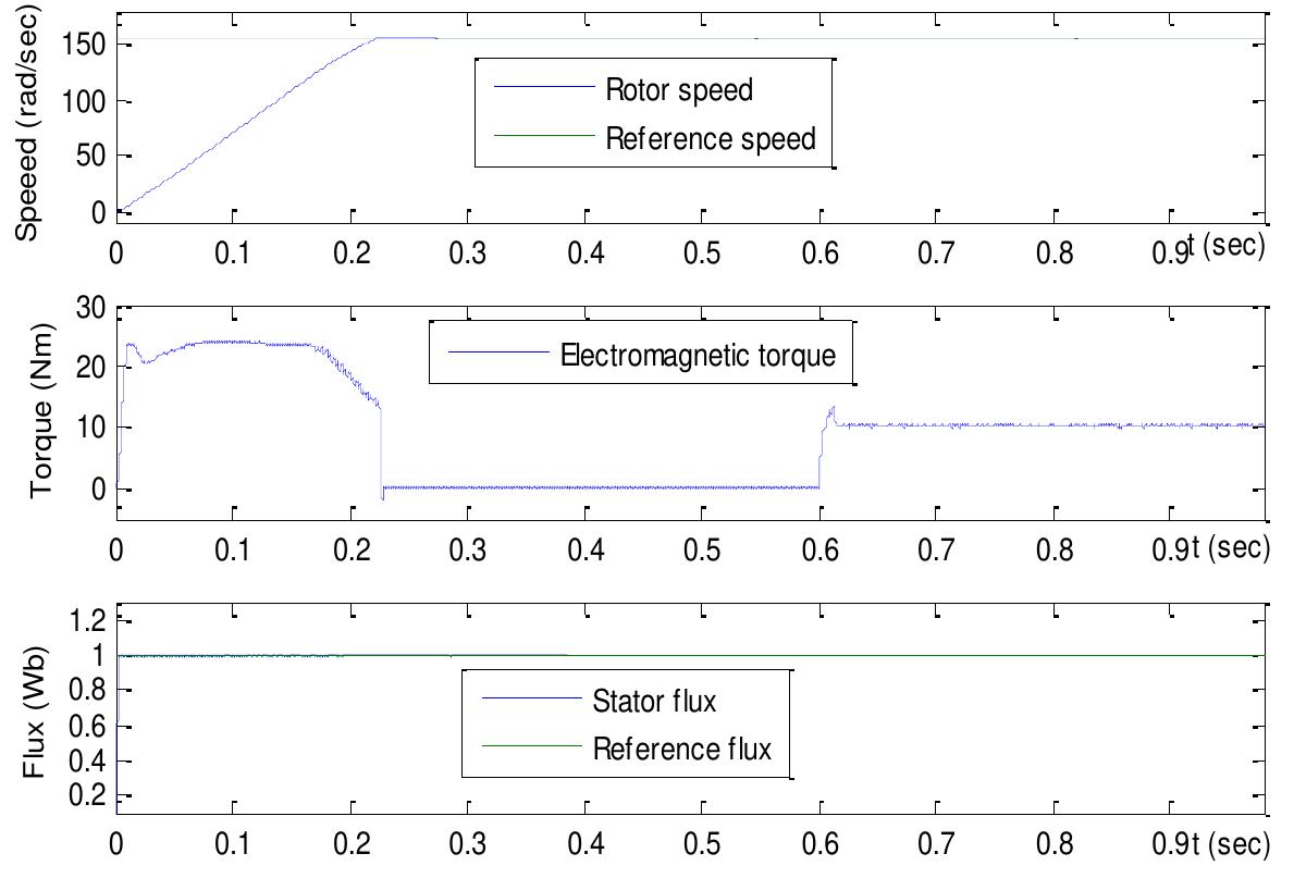 (PDF) DTC based on SVM for induction motor sensorless drive with fuzzy ...