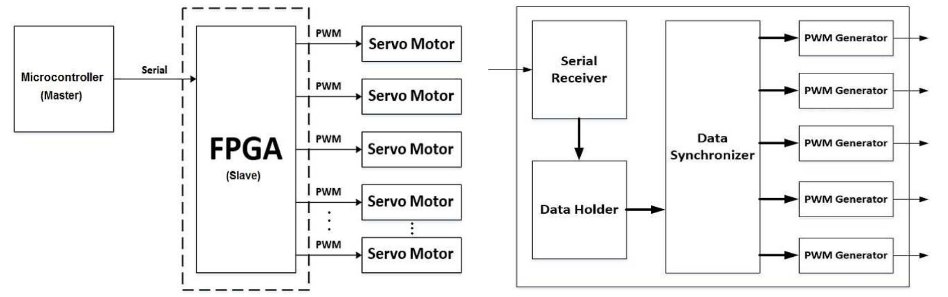 Figure 1 - from FPGA based synchronous multi-channel PWM