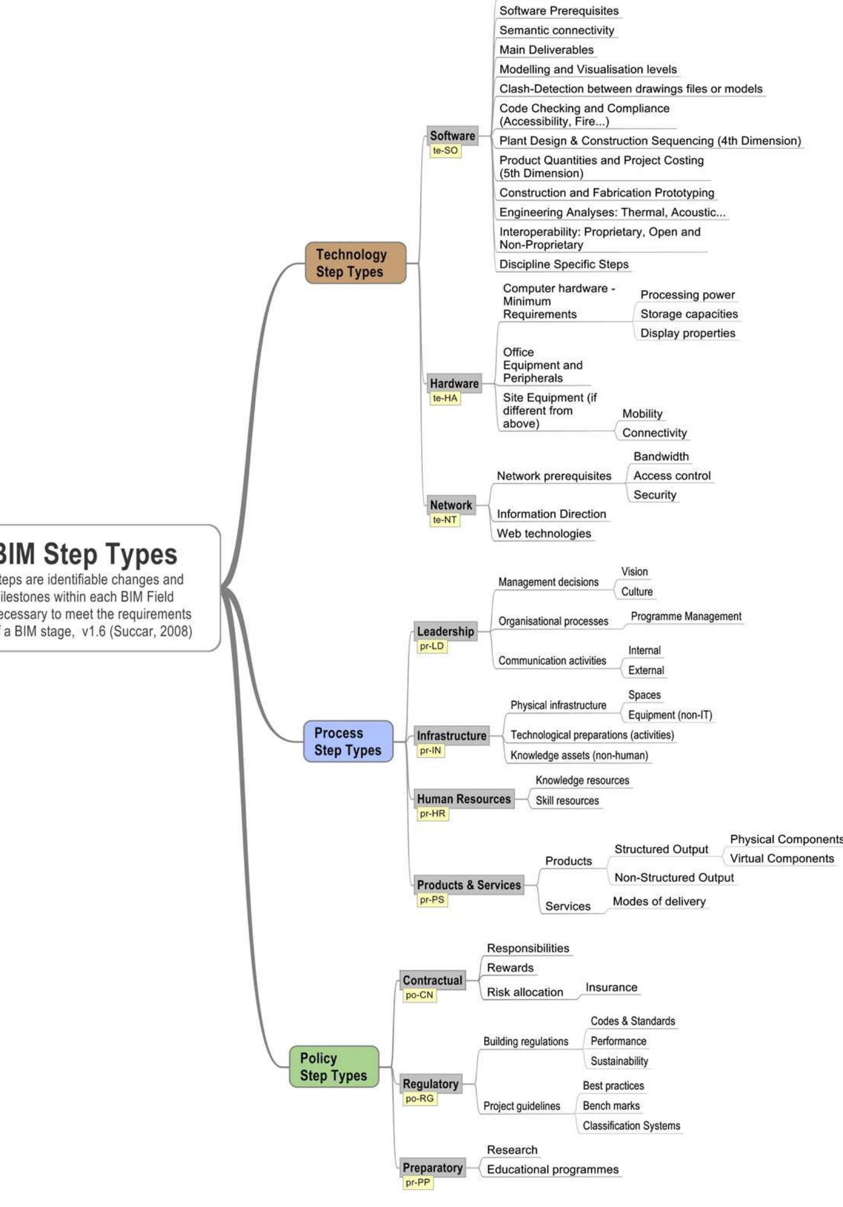 Figure 11 - from Building Information Modelling framework: a