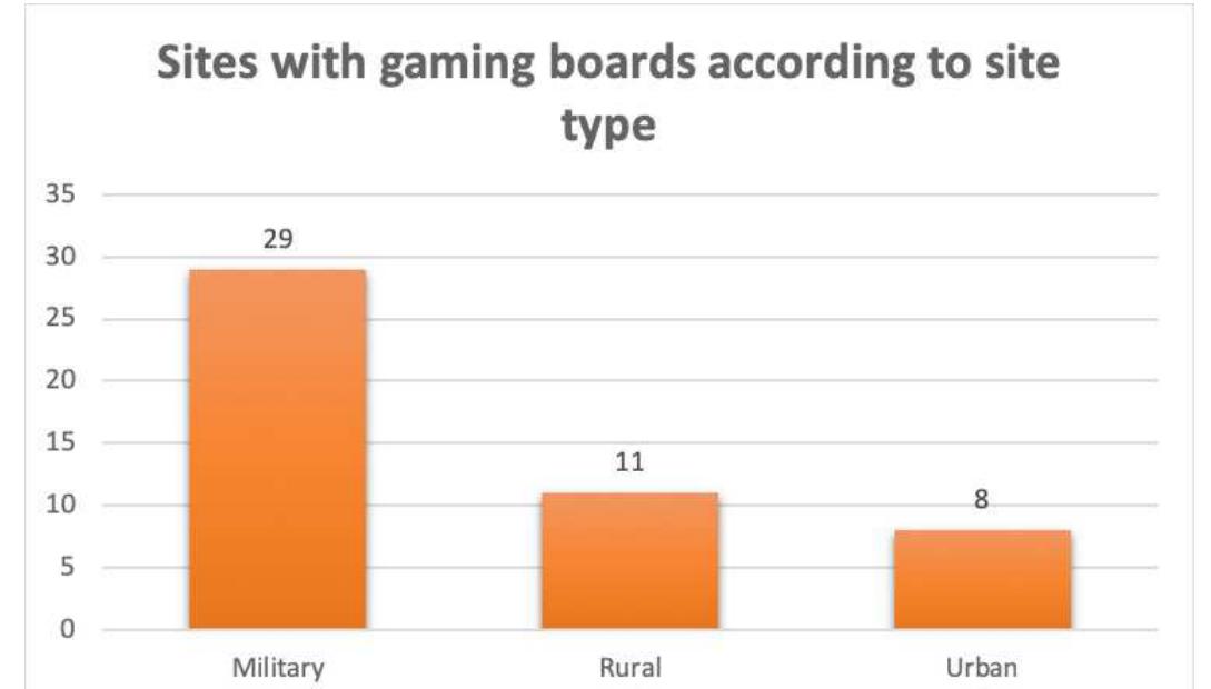 At this stage, we can make some preliminary remarks on the distribution of these boards (Fig. 8). First, as the information contained in the appendix shows, that the vast majority of gaming boards identified in Roman Britain come from military contexts; while we are hesitant to undertake detailed quantitative analysis before we have finalized all of our data, of the 51 known sites with boards, 29 (56.8 percent) are either forts and fortlets on or near the frontiers, military vict or other sites explicitly linked to the army. The number of rural settlements (11, or 21.5 percent) or urban sites (8 or 5.6 percent) with boards is considerably smaller. Two gaming boards cannot presently be associated with any findspot, though in practice it is likely that these were from a rural context. The same patterns still hold true if we analyse the number of individual boards, rather than the number of unique sites at which they appear. Two boards (8 percent) cannot be associated with a specific site, but military sites account for 63 boards (64 percent), rural sites for 12 boards (12 percent) and urban contexts for 21 boards (21.4 percent). Of these boards, eight boards were found in burial contexts — seven of these were associated with urban centres and one with a rural context. This represents a substantial part of the sample known from Roman Britain and we hope to explore the significance of this trend in our future research. The current state of the data suggests that the number of boards from contexts with a military nature is, if anything, underrepresented. The wider communities linked to the army were certainly familiar with gaming, as is shown by the find spot of the South Shields gaming board in the civilian vicus, which we have grouped with our military sites (Allason-Jones & Miket 1984, 349, no. 12.1). See Appendix 1 for notes on site designations. Similarly, although we have classified the town of Corbridge as an urban site, its close proximity to Hadrian’s Wall indicates strong military connections for this community. The same can be said of the mining works at Bryn Y Castell, which may have   Fig. 8. Chart showing the number of sites with gaming ards grouped according to site type (data from Appendix 1 