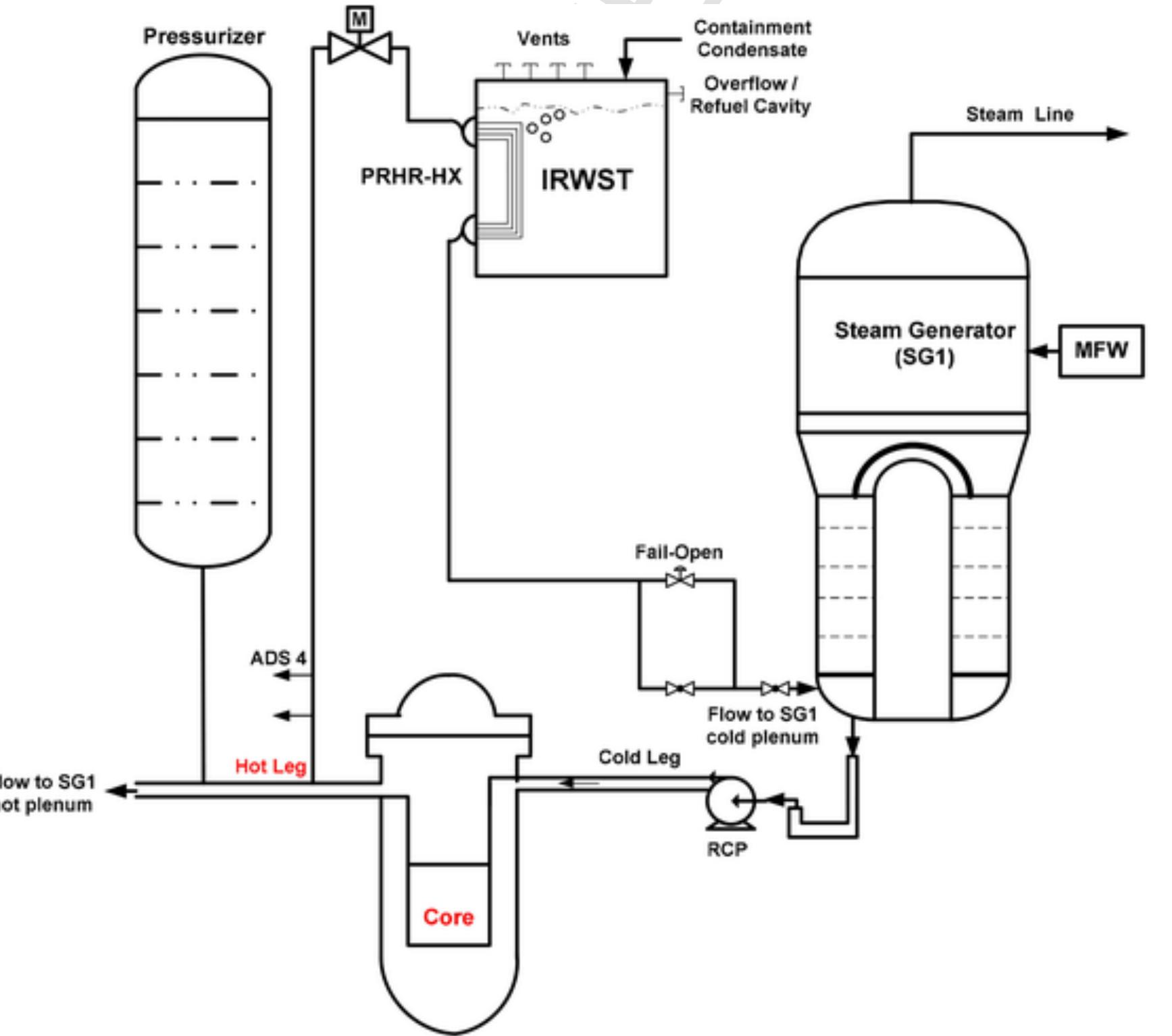 (PDF) Safety assessment of AP1000: Common transients, analysis codes ...