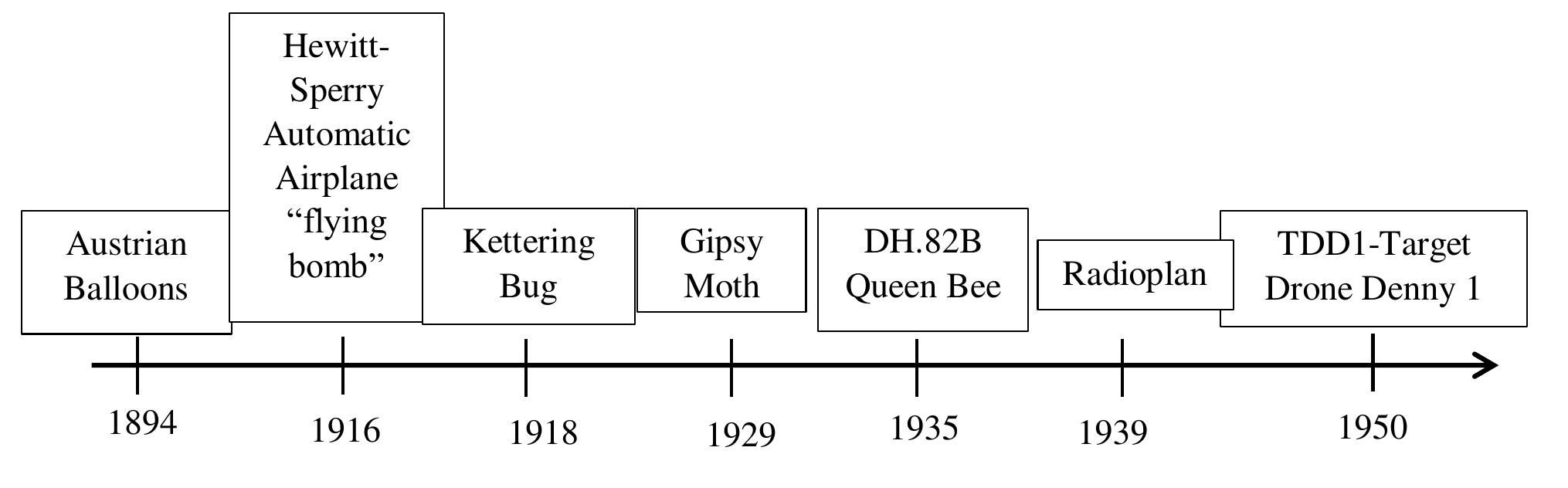 Figure 1 - from Introduction to Drone Technology for