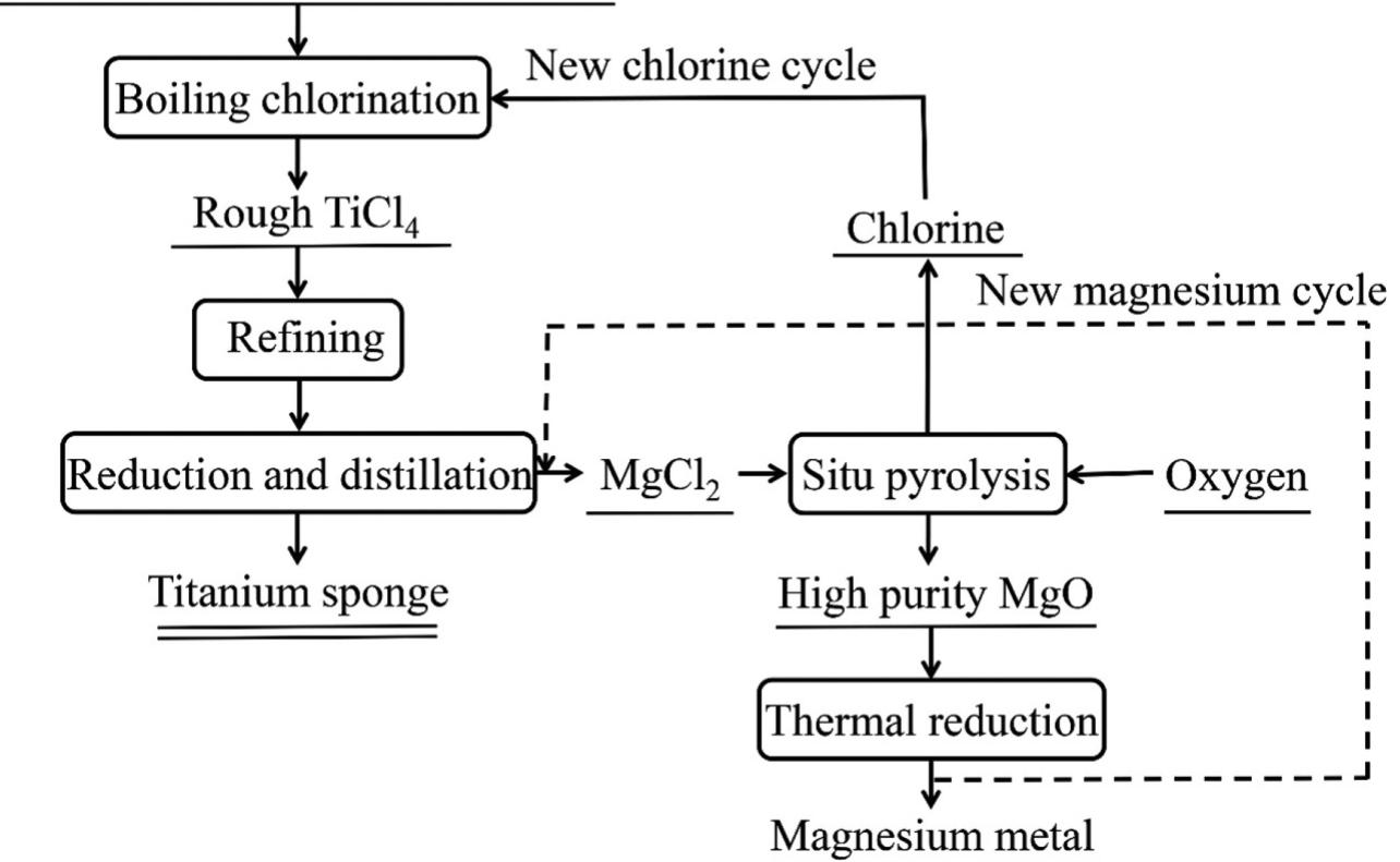 Titanium Proces (PDF) Research Progress on the Extractive Metallurgy of Titanium and ...