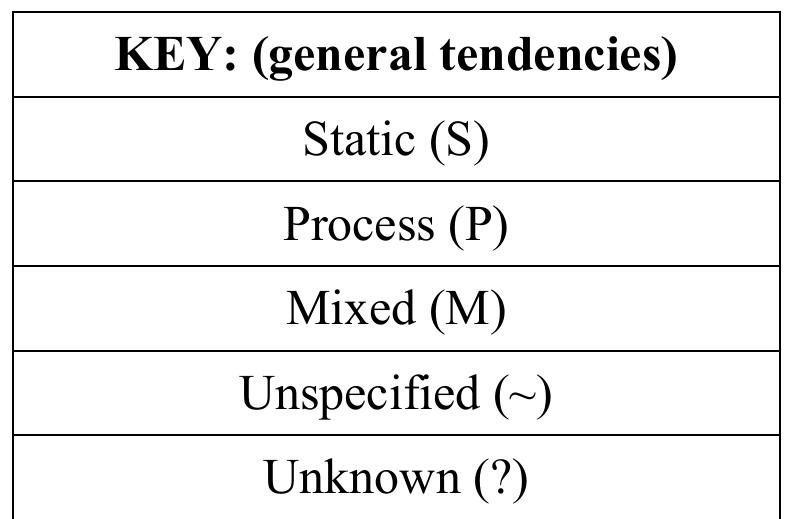 Figure 29 - Process Thinking and its application for a