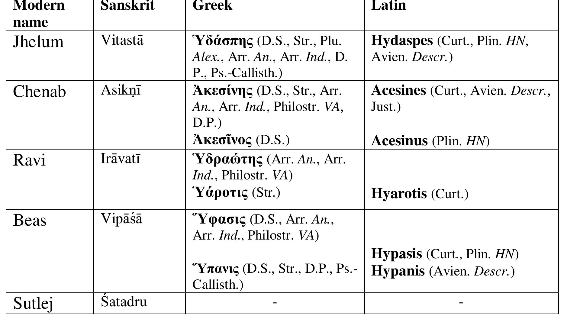 Panjab river names in the tradition of alexander’s