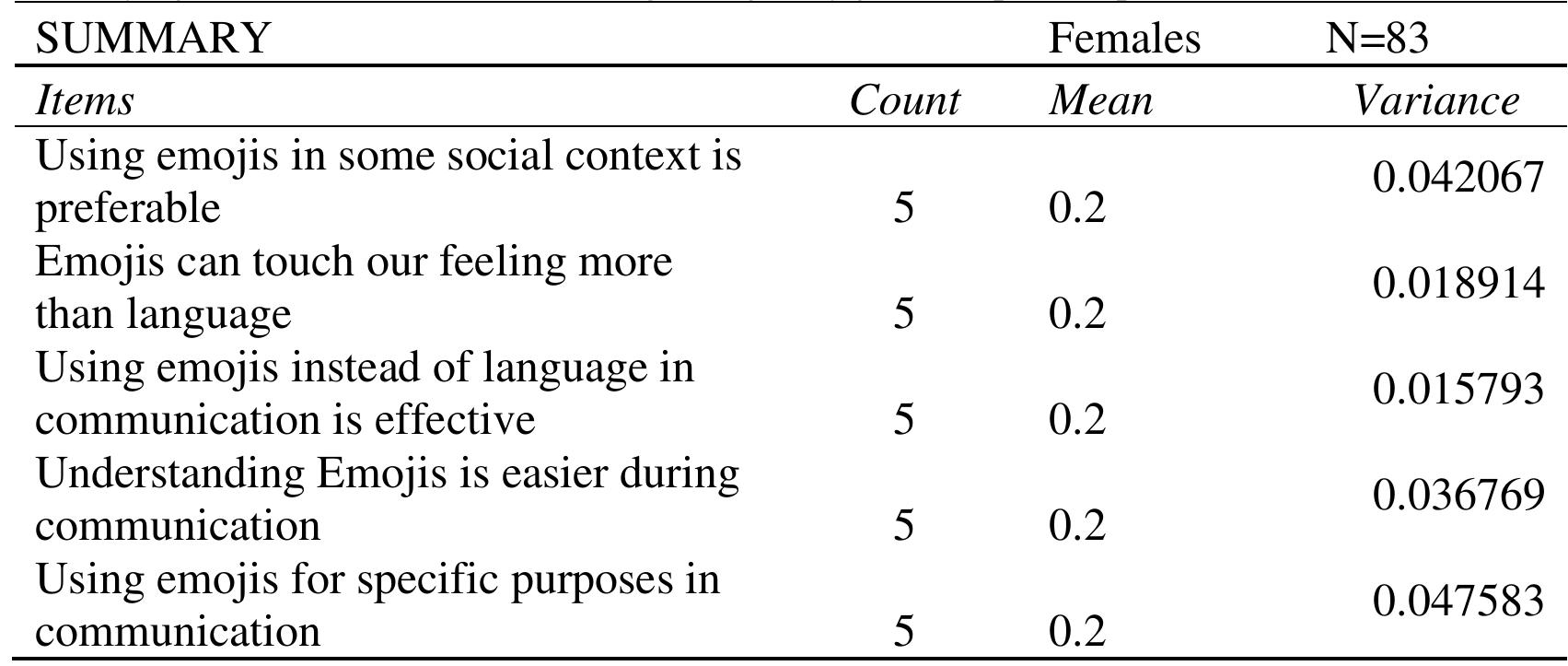 Summary of the reasons behind using emojis by female