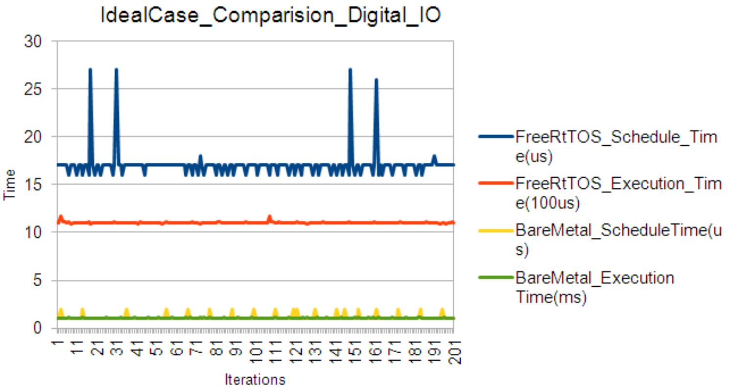 Figure 9 - from Analysis of Free RTOS Vs Bare Metal using