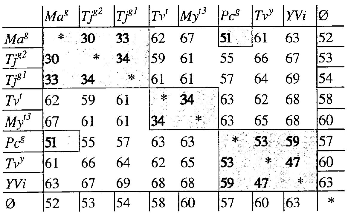 Tabelle 2: Haufigkeit der Abweichung der siidlichen Textzeugen voneinander in Prozentpunkten!- 