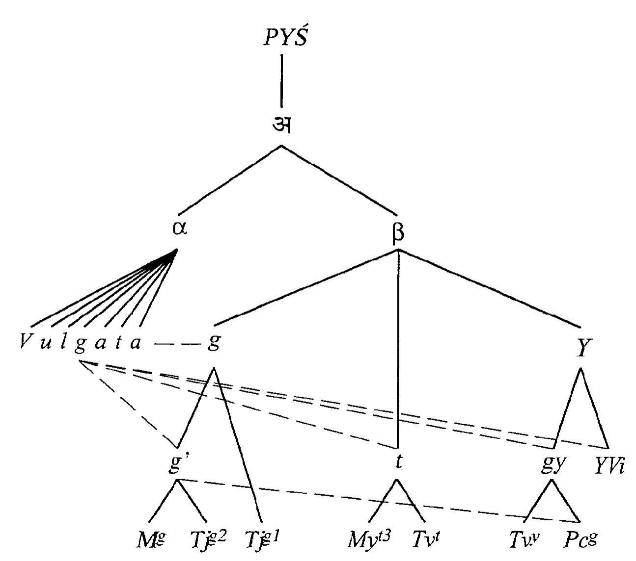Innerhalb der ndrdlichen Hauptgruppe sind genetische Abhangigkeiten wegen starker Kontami- nation kaum nachweisbar. Die Devanagari-Handschriften P", Pv’, Pv?, Pv’? und Pv" teilen so viele Fehler exklusiv, da8 sie wahrscheinlich auf eine gemeinsame Vorlage zuriickgehen.?! Zu die- ser Gruppe treten nicht selten My” und My” sowie Druckausgaben hinzu, als deren Vorlage Text- zeugen aus Maharastra gedient haben.?? An nicht wenigen Stellen lesen Pv” und Py¥ gemeinsam gegen P”, Py"? und Pv”. 