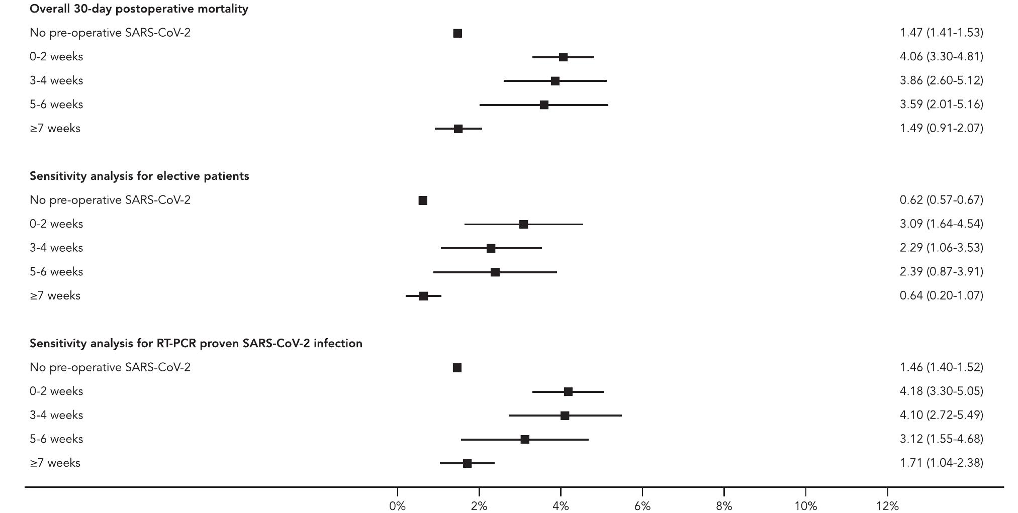 PDF) Timing of surgery following SARS-CoV-2 infection: an international  prospective cohort study