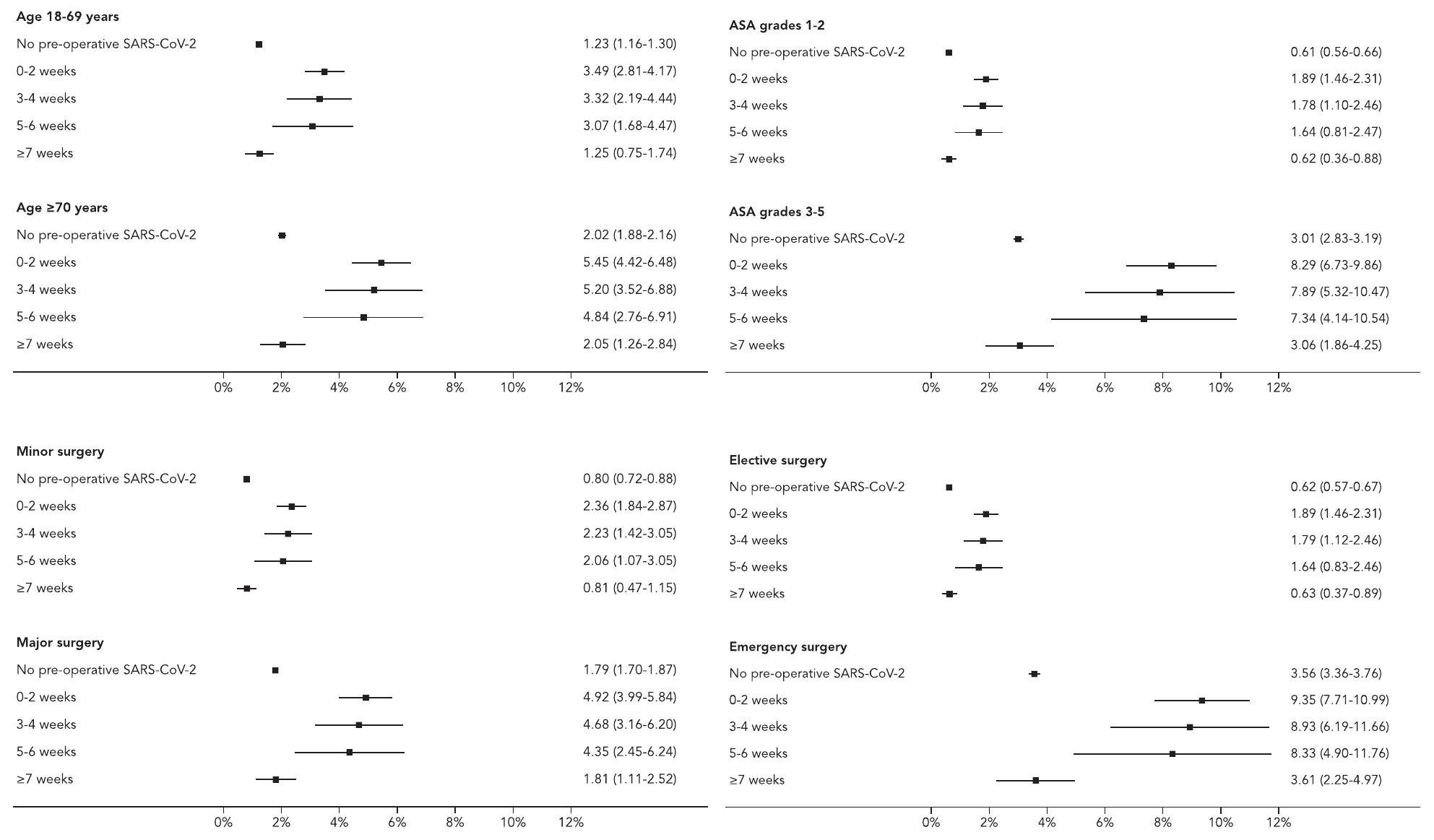 PDF) Timing of surgery following SARS-CoV-2 infection: an international  prospective cohort study