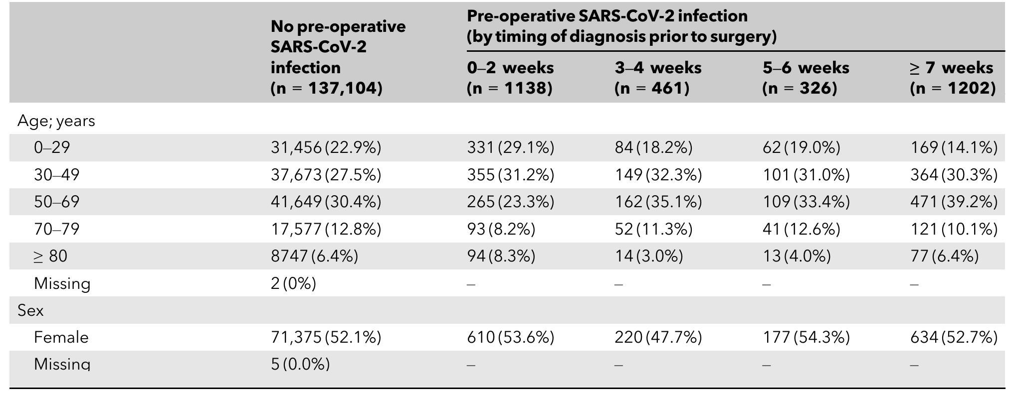 PDF) Timing of surgery following SARS-CoV-2 infection: an international  prospective cohort study